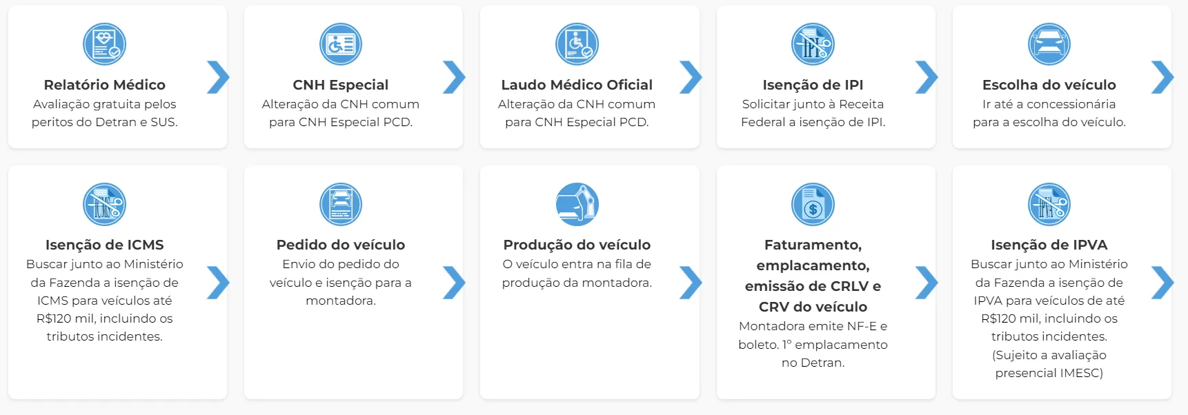 Processo de Isenção de Impostos